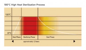 C240PE CO2 Incubator (with 180°C  High Heat Sterilization)