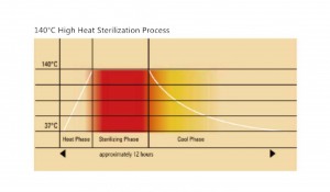 C240 140°C High Heat Sterilization CO2 Incubator
